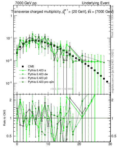 Plot of nch in 7000 GeV pp collisions
