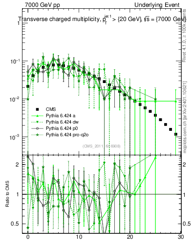 Plot of nch in 7000 GeV pp collisions