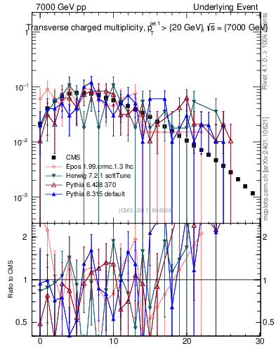 Plot of nch in 7000 GeV pp collisions