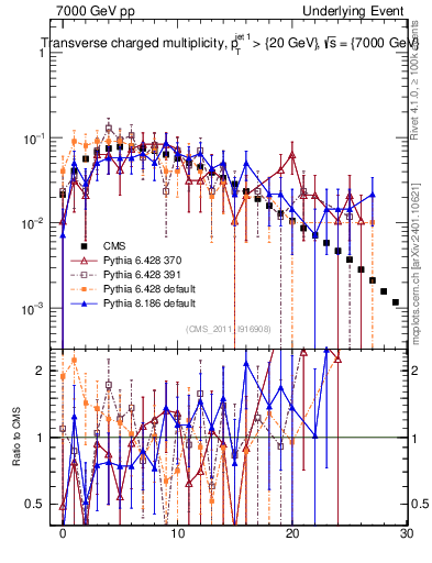 Plot of nch in 7000 GeV pp collisions
