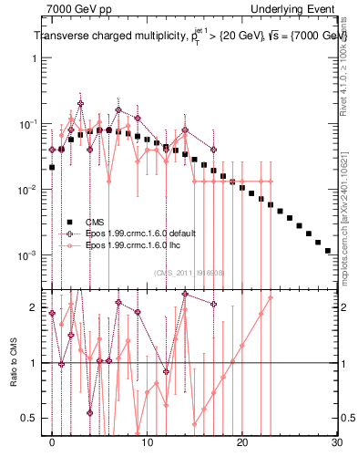 Plot of nch in 7000 GeV pp collisions