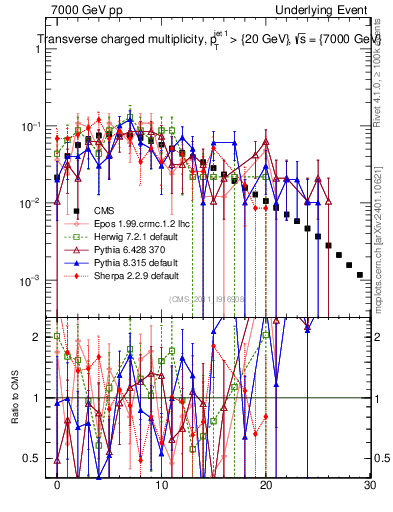 Plot of nch in 7000 GeV pp collisions