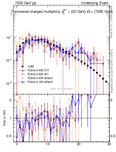 Plot of nch in 7000 GeV pp collisions