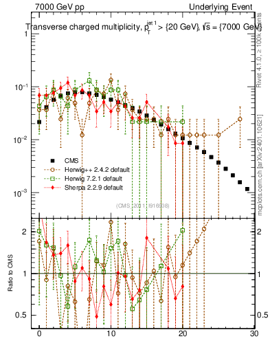 Plot of nch in 7000 GeV pp collisions