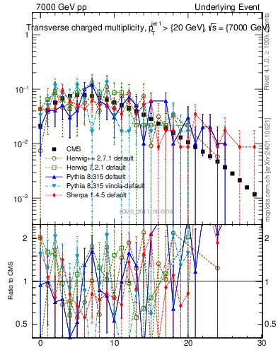 Plot of nch in 7000 GeV pp collisions