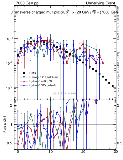 Plot of nch in 7000 GeV pp collisions