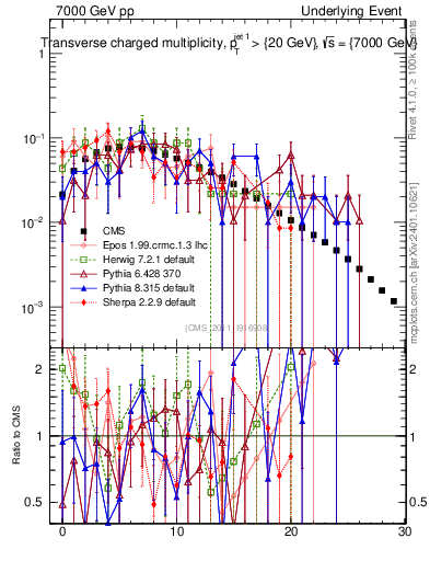 Plot of nch in 7000 GeV pp collisions