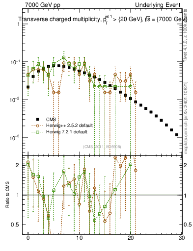 Plot of nch in 7000 GeV pp collisions