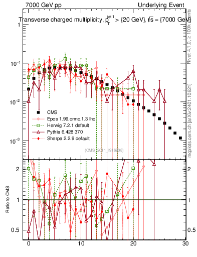 Plot of nch in 7000 GeV pp collisions