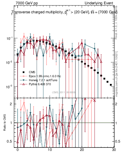 Plot of nch in 7000 GeV pp collisions