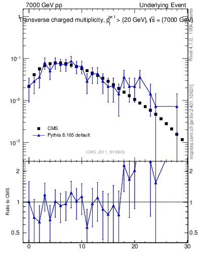 Plot of nch in 7000 GeV pp collisions