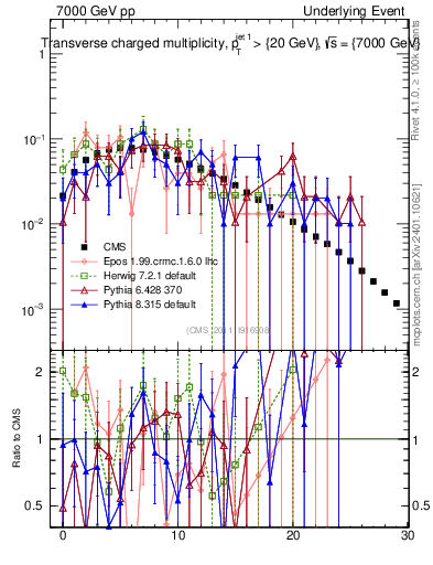Plot of nch in 7000 GeV pp collisions