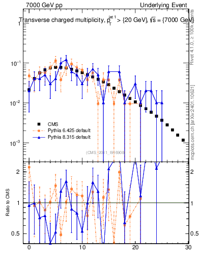 Plot of nch in 7000 GeV pp collisions
