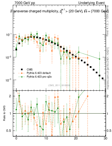 Plot of nch in 7000 GeV pp collisions