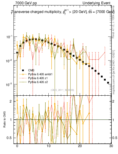 Plot of nch in 7000 GeV pp collisions
