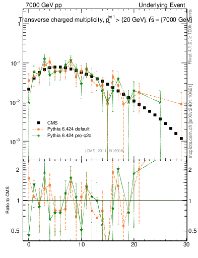 Plot of nch in 7000 GeV pp collisions