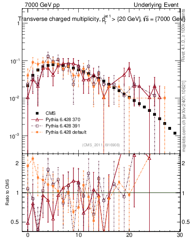 Plot of nch in 7000 GeV pp collisions