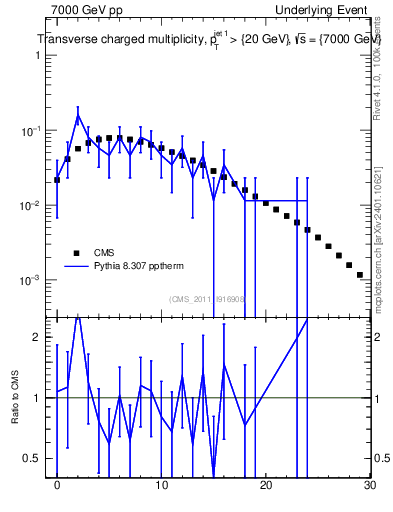 Plot of nch in 7000 GeV pp collisions
