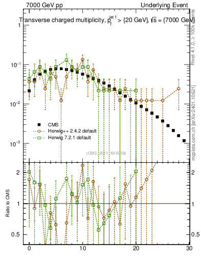 Plot of nch in 7000 GeV pp collisions