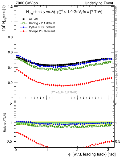 Plot of nch-vs-dphi in 7000 GeV pp collisions