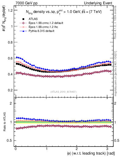 Plot of nch-vs-dphi in 7000 GeV pp collisions