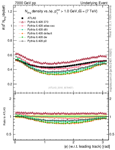Plot of nch-vs-dphi in 7000 GeV pp collisions
