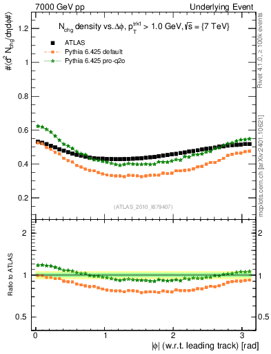 Plot of nch-vs-dphi in 7000 GeV pp collisions