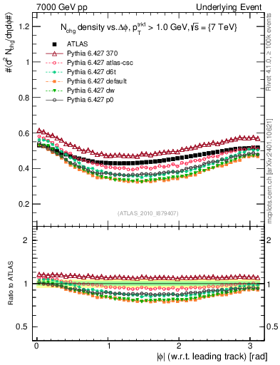 Plot of nch-vs-dphi in 7000 GeV pp collisions