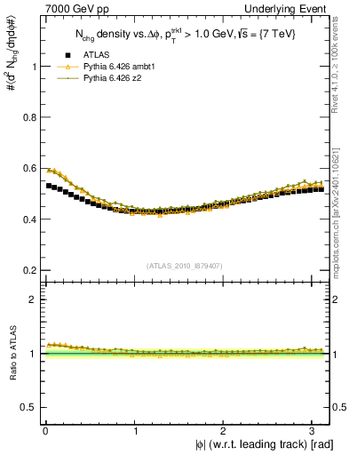 Plot of nch-vs-dphi in 7000 GeV pp collisions