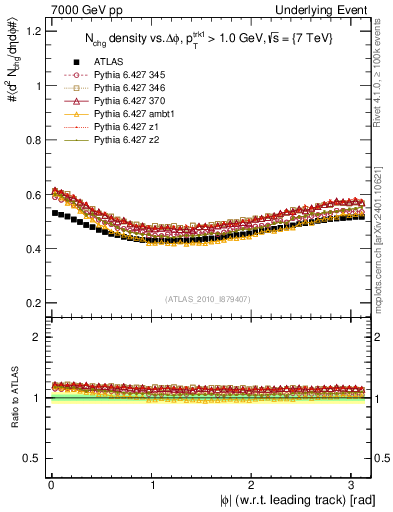 Plot of nch-vs-dphi in 7000 GeV pp collisions