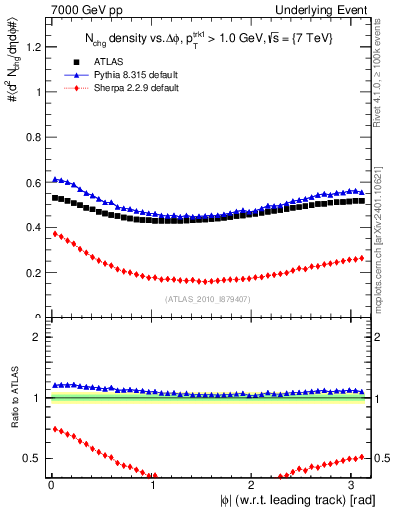 Plot of nch-vs-dphi in 7000 GeV pp collisions