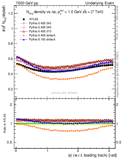 Plot of nch-vs-dphi in 7000 GeV pp collisions
