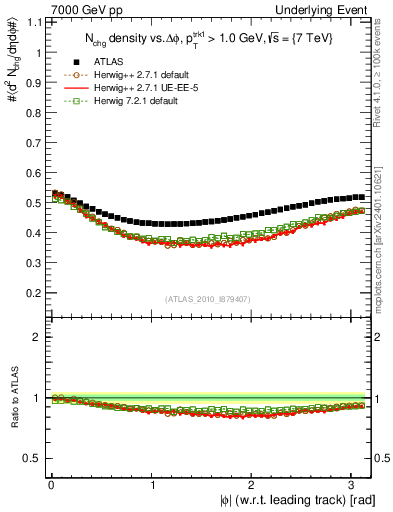 Plot of nch-vs-dphi in 7000 GeV pp collisions
