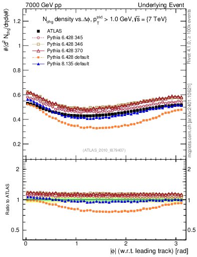 Plot of nch-vs-dphi in 7000 GeV pp collisions