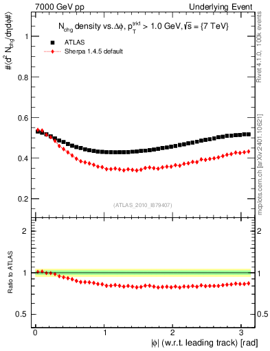 Plot of nch-vs-dphi in 7000 GeV pp collisions