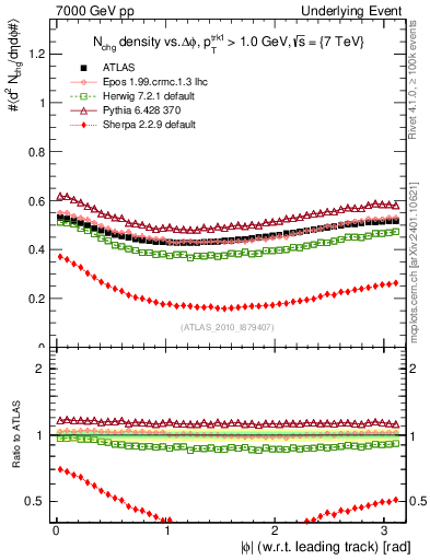 Plot of nch-vs-dphi in 7000 GeV pp collisions