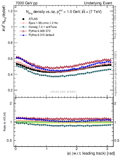 Plot of nch-vs-dphi in 7000 GeV pp collisions