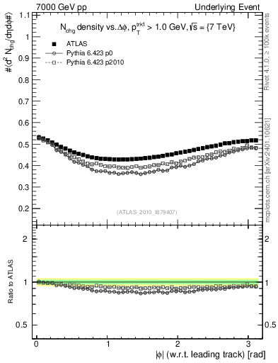 Plot of nch-vs-dphi in 7000 GeV pp collisions