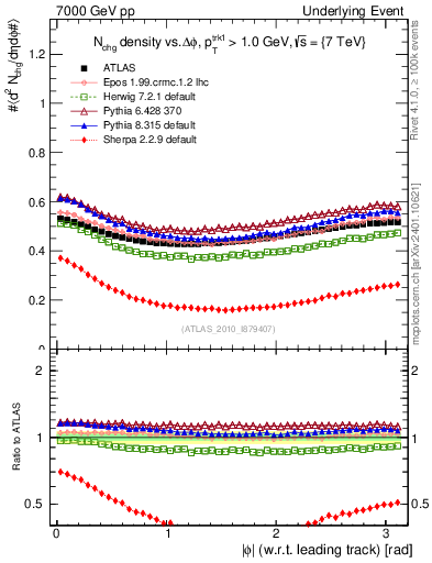 Plot of nch-vs-dphi in 7000 GeV pp collisions