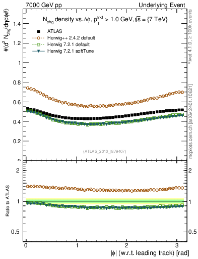Plot of nch-vs-dphi in 7000 GeV pp collisions