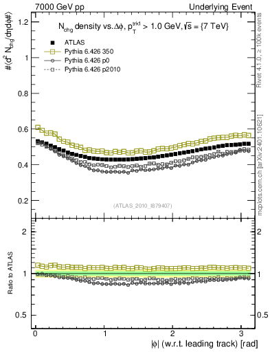 Plot of nch-vs-dphi in 7000 GeV pp collisions