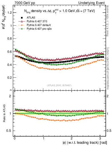 Plot of nch-vs-dphi in 7000 GeV pp collisions