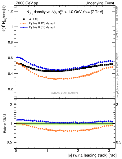 Plot of nch-vs-dphi in 7000 GeV pp collisions