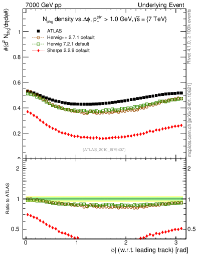 Plot of nch-vs-dphi in 7000 GeV pp collisions