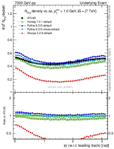 Plot of nch-vs-dphi in 7000 GeV pp collisions