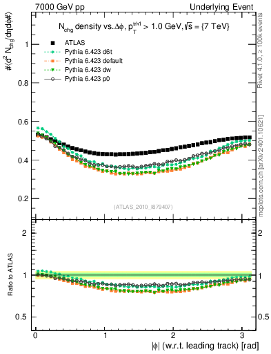 Plot of nch-vs-dphi in 7000 GeV pp collisions
