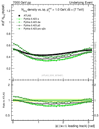 Plot of nch-vs-dphi in 7000 GeV pp collisions