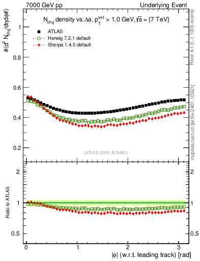 Plot of nch-vs-dphi in 7000 GeV pp collisions