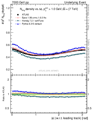 Plot of nch-vs-dphi in 7000 GeV pp collisions
