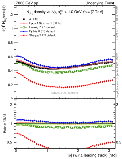 Plot of nch-vs-dphi in 7000 GeV pp collisions